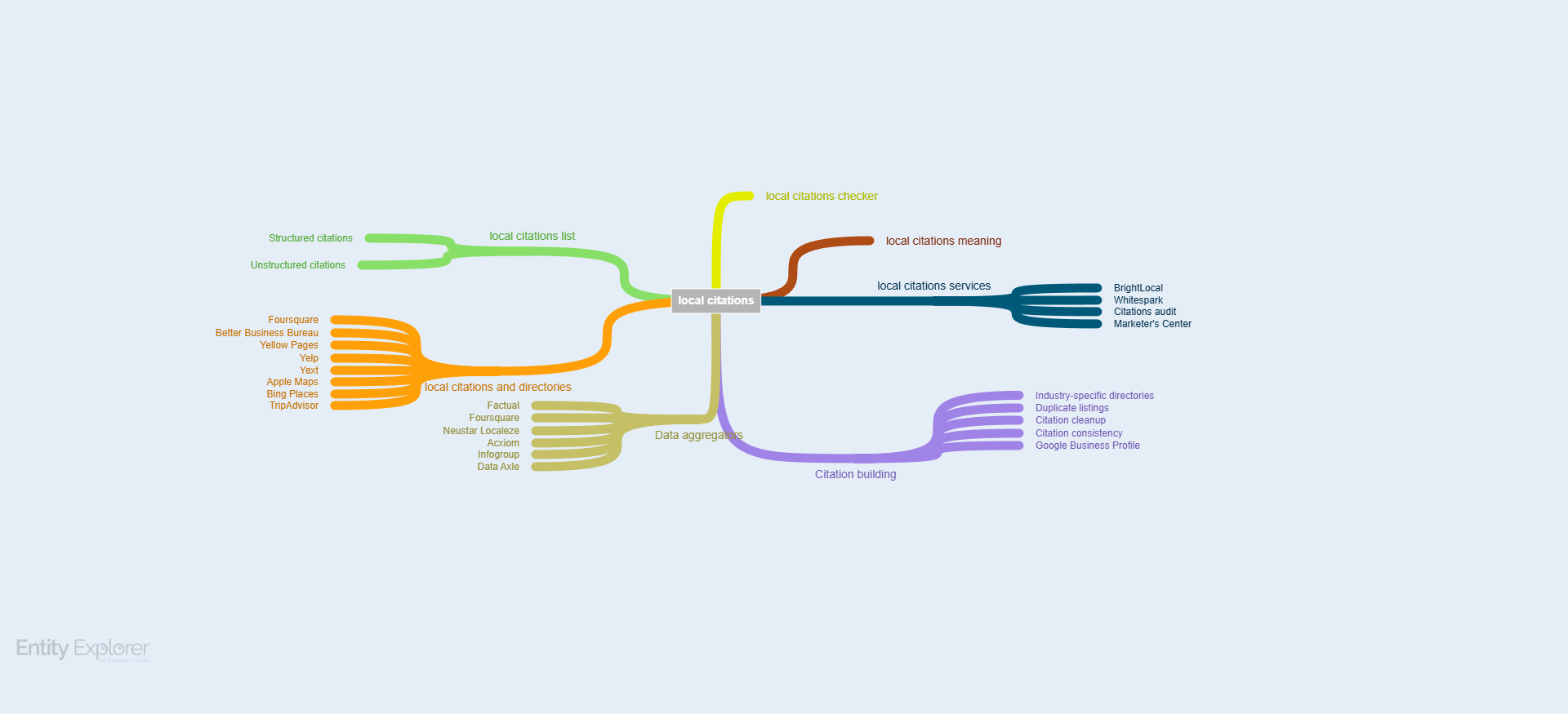 Entity Explorer mind map of the "local citations" topic, branching into directories, data aggregators, citation building, services, and related search intents